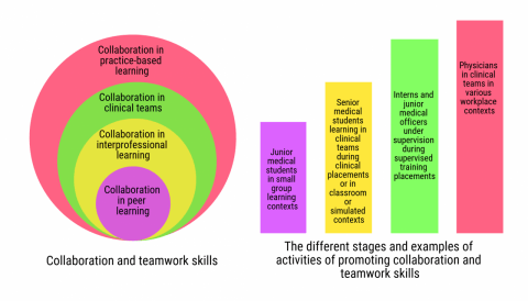 Figure: Continuum of collaborative learning in medical education and clinical practice.