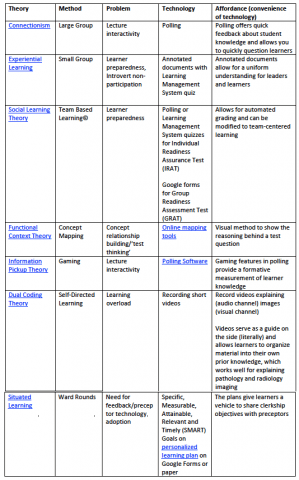 List of utilized teaching strategies and their barriers to learner engagement.