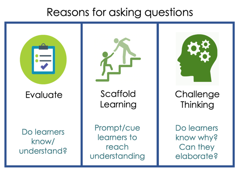 Three reasons educators ask questions 1) to scaffold learning, 2) to evaluate, or 3) to challenge thinking.