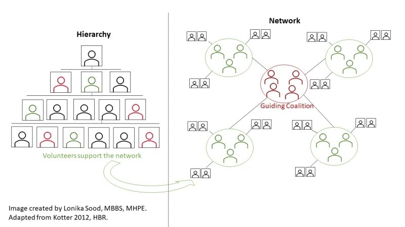 Management-driven hierarchy working in concert with a strategy network to help consider the change management process in your workplace.