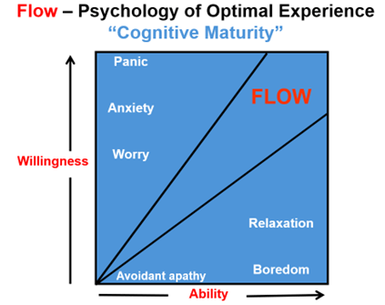 Diagram illustrating the four different quadrants of psychology of optimal experience.