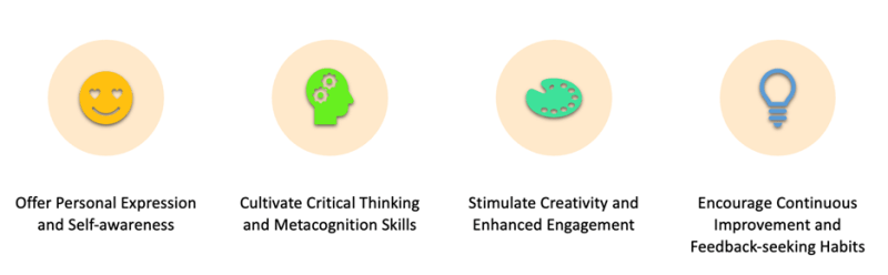 Reflective journals assessment method.
