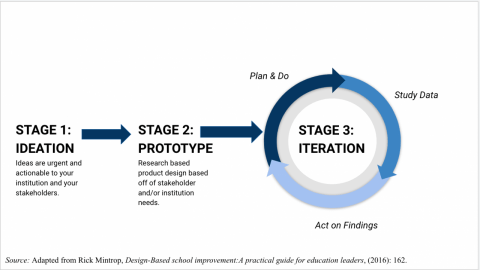 The rapid prototyping cycle used by the Michael V. Drake Institute’s VCoP series can be explained in three stages.