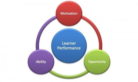 A circular diagram features the word "Learner Performance" in the center, surrounded by "Ability," "Opportunity," and "Motivation."
