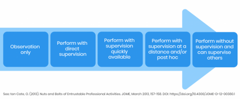 Entrustable Professional Activities (EPAs) levels quick guide.