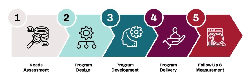Five Step Process for Custom Programs