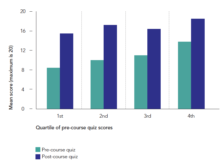 A bar graph showing the improvement after students began taking courses.
