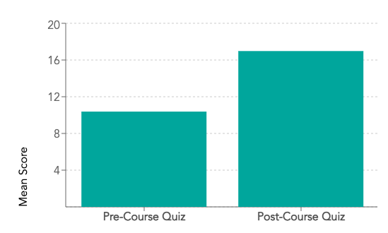 A bar graph showing the improvement of students before and after taking a course with HMX.