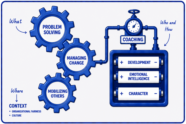 Infographic showing three interlocking blue gears labeled “Problem Solving,” “Managing Change,” and “Mobilizing Others,” connected to a coaching diagram. The diagram includes a clock labeled “Coaching” and three development areas: “Development,” “Emotional Intelligence,” and “Character.” Handwritten annotations read “What,” “Who and How,” and “Where,” with “Context” listed as organizational fairness and culture.
