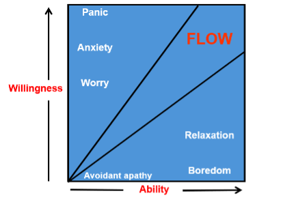 Graph showing the correlation between willingness and ability.