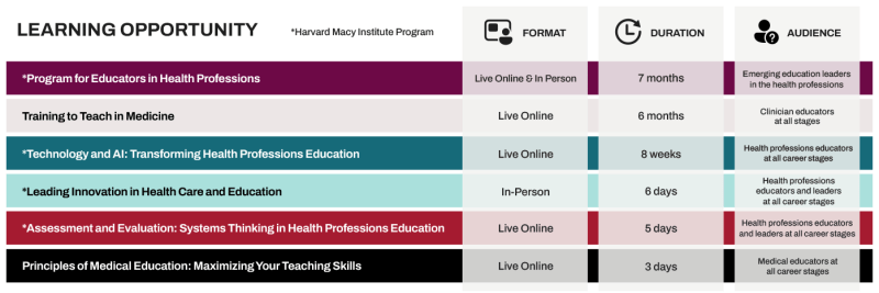 Chart of six Harvard Medical School learning programs for health professions educators. Lists each program’s format (online or in-person), duration (3 days to 7 months), and target audience (educators and leaders at various career stages).
