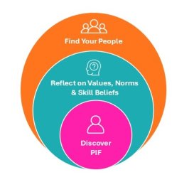 A diagram of values and a group of people.