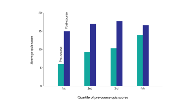 Graph of HMX pre-course quiz scores